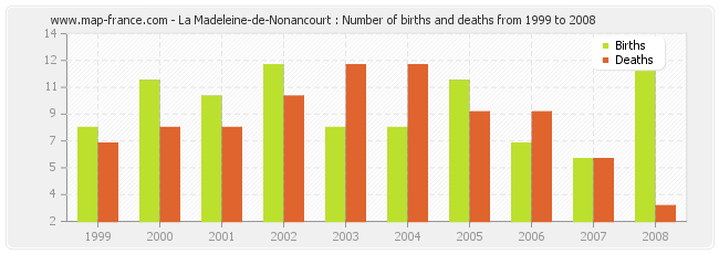 La Madeleine-de-Nonancourt : Number of births and deaths from 1999 to 2008